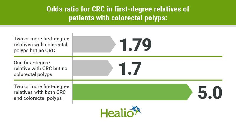 Odds ratio for CRC in first-degree relatives of patients with colorectal polyps: