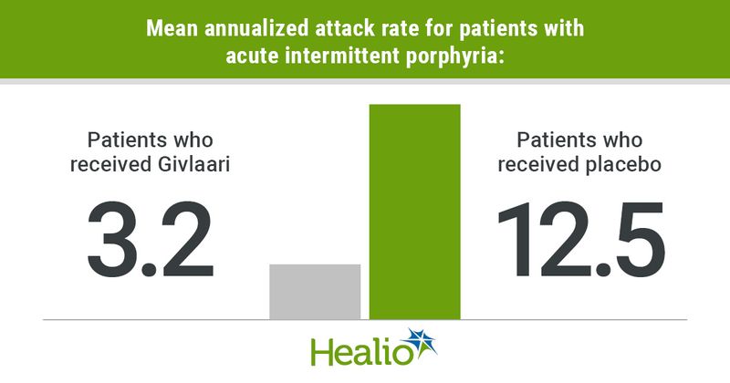 Infographic showing the efficacy of Givlaari for acute hepatic porphyria