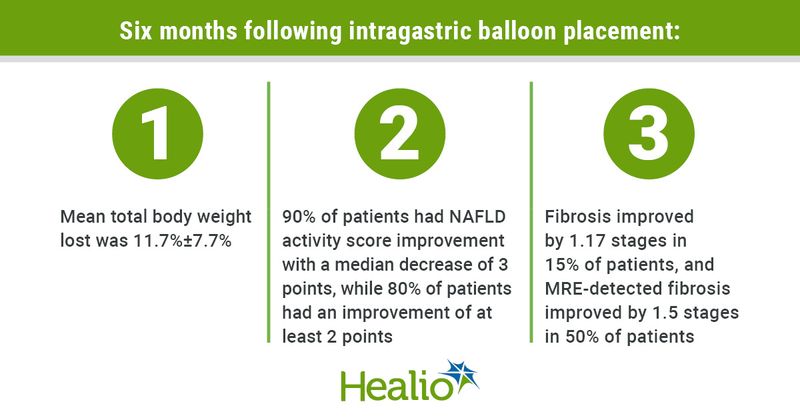 Infographic on the key findings of a study of intragastric balloons on NASH.