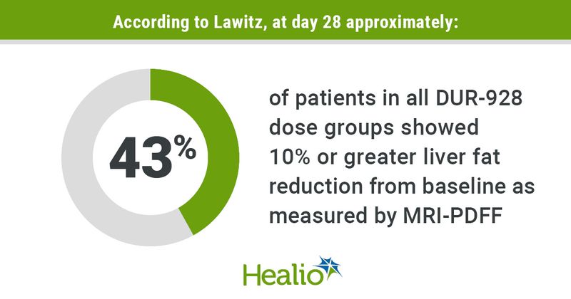 Percentage of patients who saw liver fat reduction with DUR-928 doses