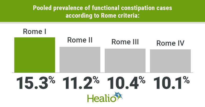 Functional constipation prevalence 