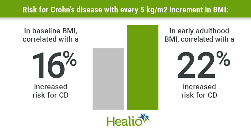 Risk for CD