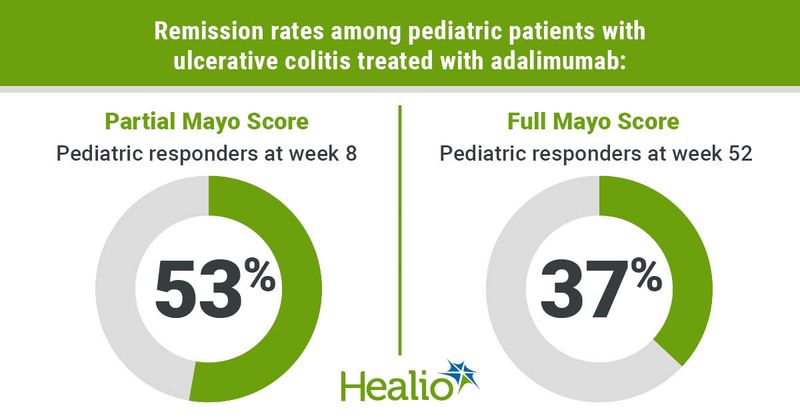 Remission rates among pediatric patients with UC treated with adalimumab