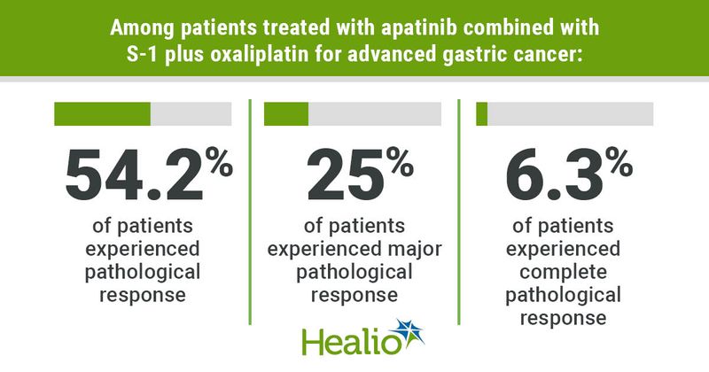 Pathological responce in gastric cancer treatment 