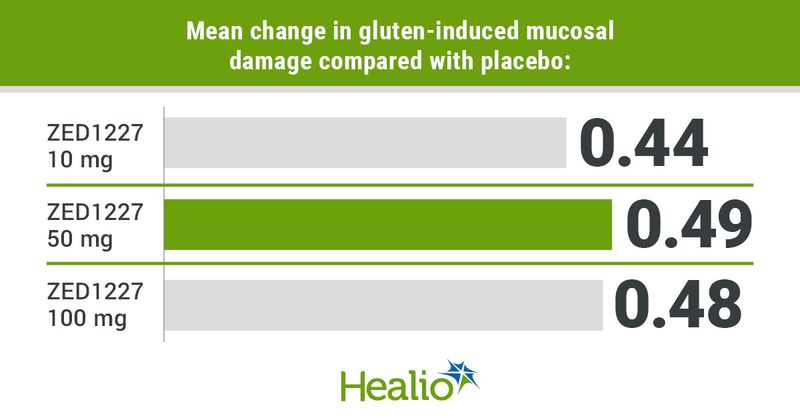 Mucosal change