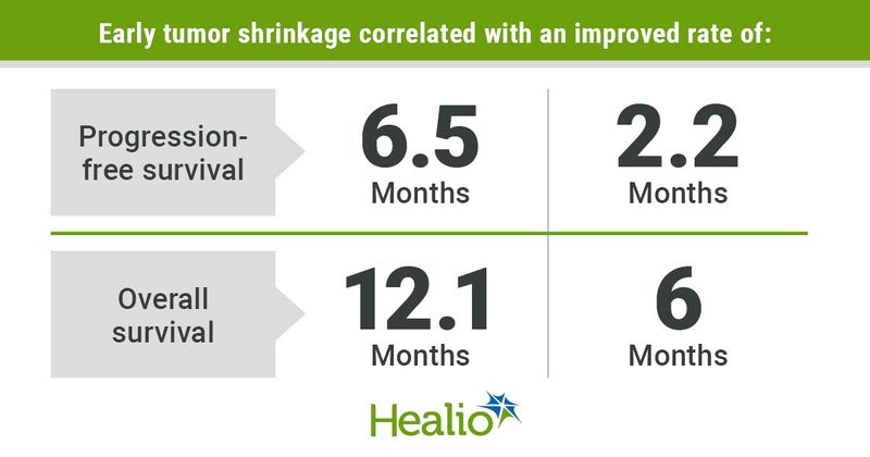 Early tumor shrinkage correlated with an improved rate of progression-free survival and overall survival