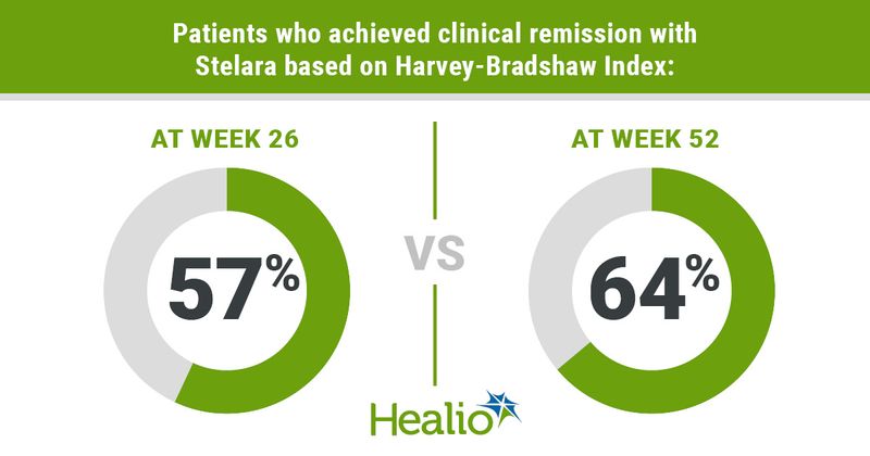 Infographic on the real-world efficacy of Stelara in Crohn's disease.