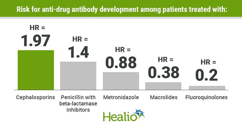 risk for anti-drug antibodies