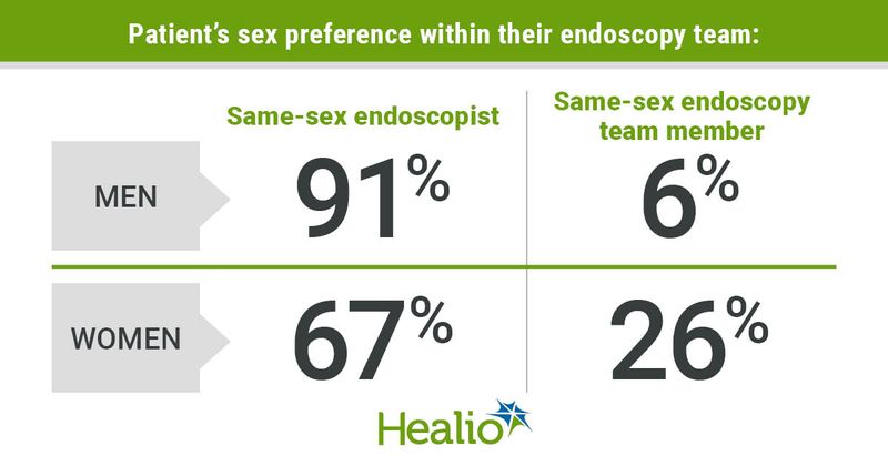 Endoscopy sex preference