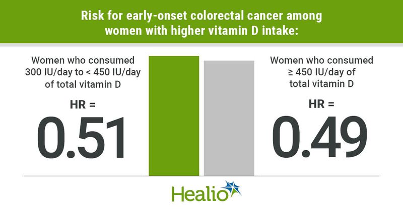 Risk for CRC