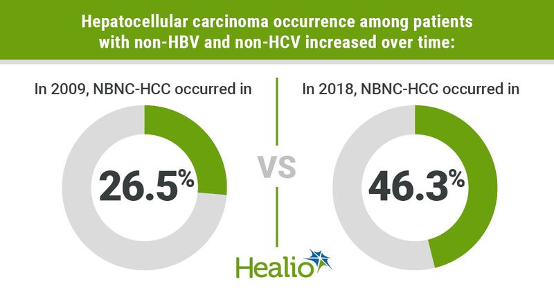 HCC and non-HBV, HCV