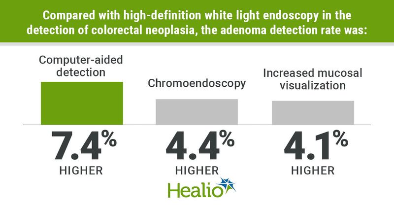 Adenoma detection rate