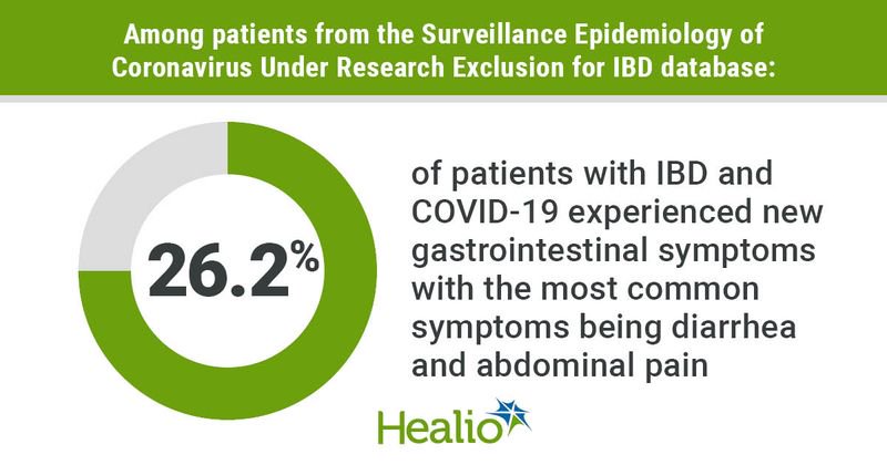 GI Symptoms in IBD, COVID