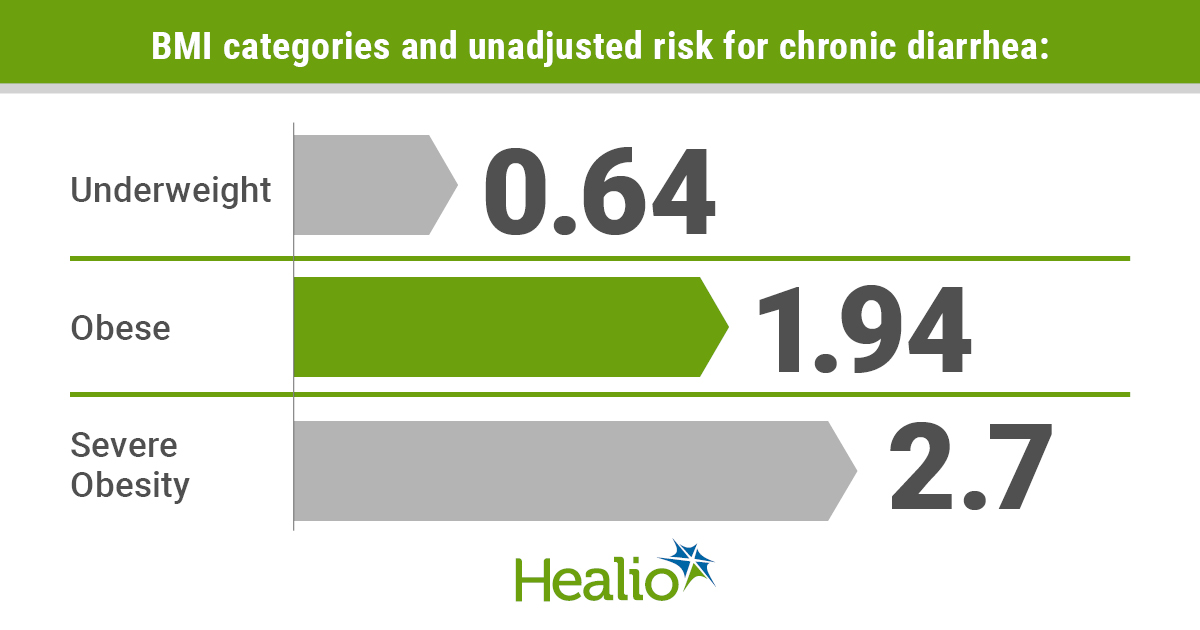 Infographic depicting risk of chronic diarrhea in different BMI groups.