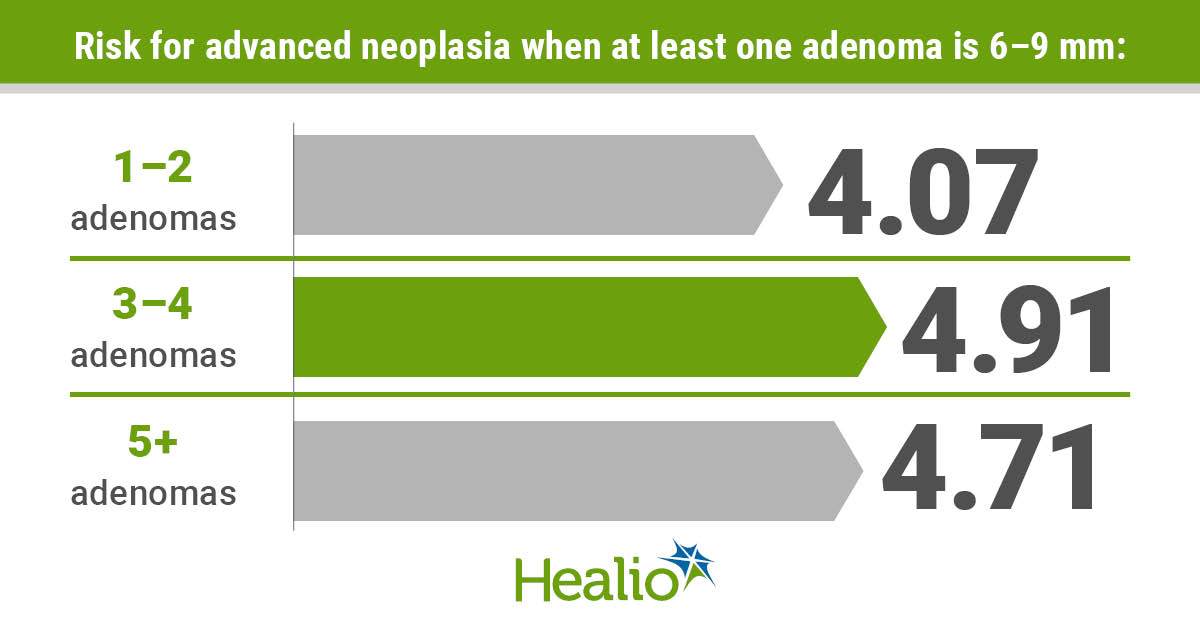 Infographic highlighting risk for advanced adenoma in patients with small adenoma at baseline.