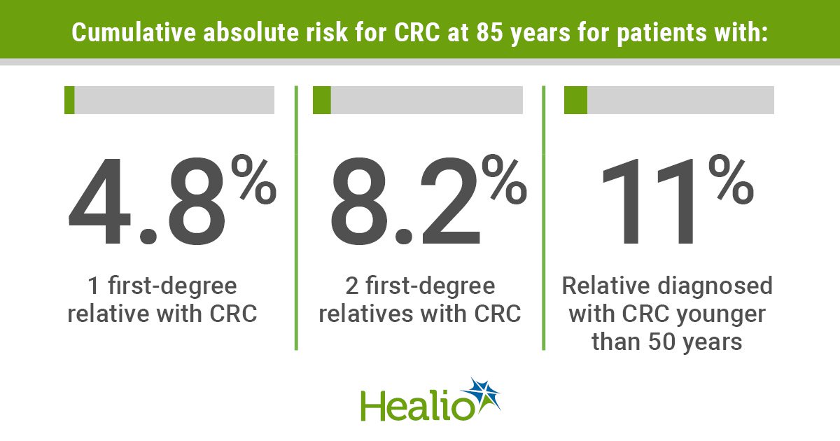 Infographic highlighting family history of colorectal cancer risk 