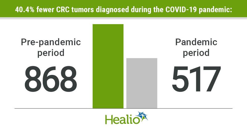 Pre pandemic, 868 CRC cases were found; Just 517 were found during the pandemic.