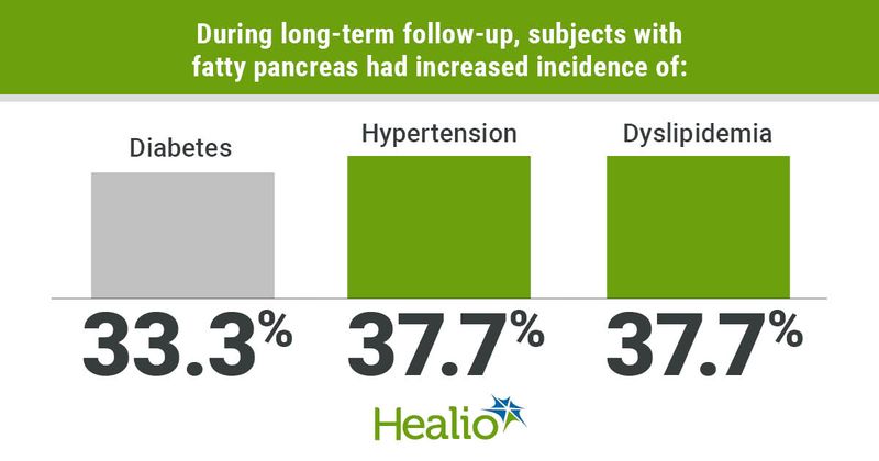 During long-term follow-up, subjects with fatty pancreas had increased incidence of: Diabetes; 33.3% ; Hypertension; 37.7%; Dyslipidemia; 37.7%