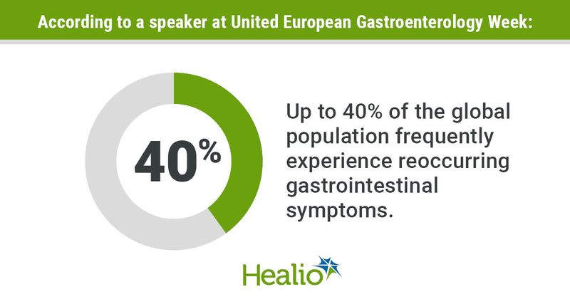 According to a speaker at United European Gastroenterology Week up to 40% of the global population frequently experience reoccurring gastrointestinal symptoms.