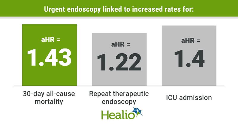 Urgent endoscopy linked to increased rates for:  30-day all-cause mortality; aHR = 1.43; Repeat therapeutic endoscopy; aHR = 1.22; ICU admission; aHR = 1.4