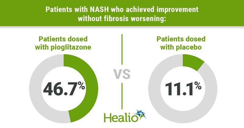 Patients with NASH who achieved improvement without fibrosis worsening