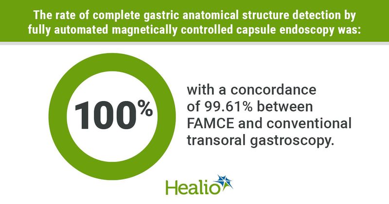 The rate of complete gastric anatomical structure detection by fully automated magnetically controlled capsule endoscopy was 100%