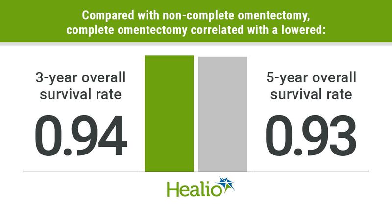 Compared with non-complete omentectomy, complete omentectomy correlated with a lowered 3-year overall survival rate (0.94) and 5-year overall survival rate (0.93)