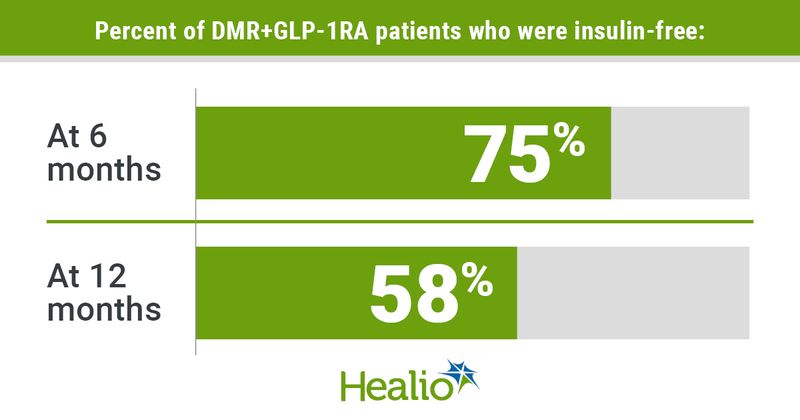 Infographic on the percentage of patients who were inuslin-free after DMR-GLP-1RA treatment.