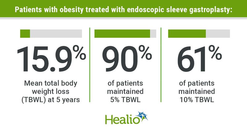 Endoscopic sleeve gastroplasty was a safe and effective treatment for obesity.