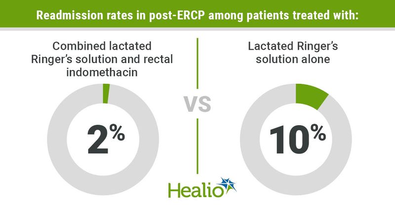 Readmission rates in post-ERCP among patients treated with:  ‘A’- Combined lactated Ringer’s solution and rectal indomethacin; 2% VS ‘B’ - lactated Ringer’s solution alone; 10%