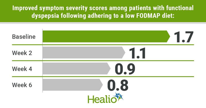 Improved symptom severity scores among patients with functional dyspepsia following adhering to a low FODMAP diet