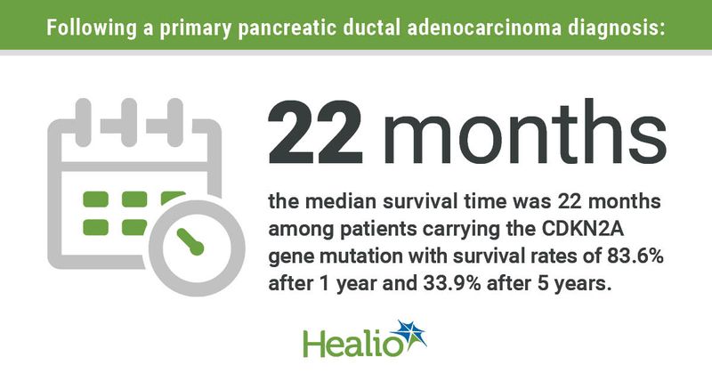 Following a primary pancreatic ductal adenocarcinoma diagnosis the median survival time was 22 months among patients carrying the CDKN2A gene mutation with survival rates of 83.6% after 1 year and 33.9% after 5 years.