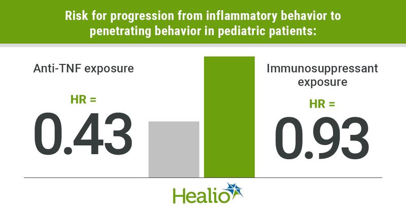 Risk for progression from inflammatory behavior to penetrating behavior in pediatric patients: ‘Anti-TNF exposure; HR = 0.43; Immunosuppressant exposure; HR = 0.93