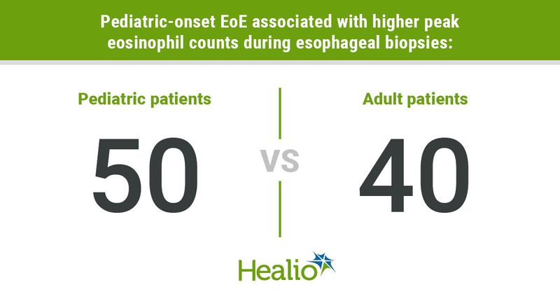 Pediatric-onset EoE associated with higher peak eosinophil counts during esophageal biopsies: Pediatric patients; 50 VS. Adult patients; 40