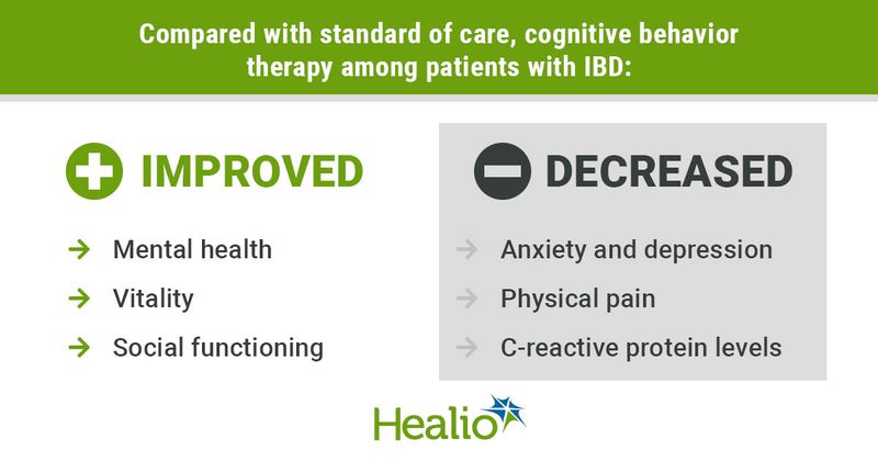 Compared with standard of care, cognitive behavioral therapy among patients with IBD Improved •	Mental health •	Vitality •	Social functioning and Decreased •	Anxiety and depression •	Physical pain •	C-reactive protein levels