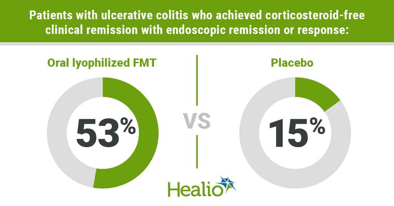 Patients with ulcerative colitis who achieved corticosteroid-free clinical remission with endoscopic remission or response: