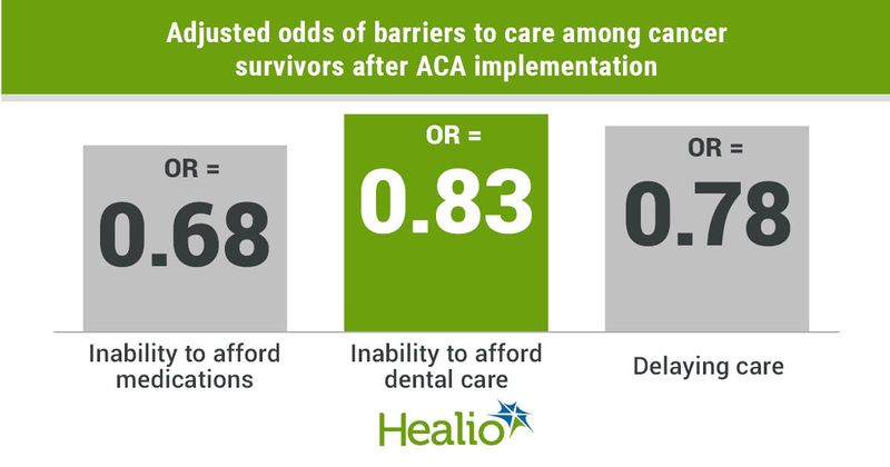 Adjusted odds of barriers to care among cancer survivors after ACA implementation.