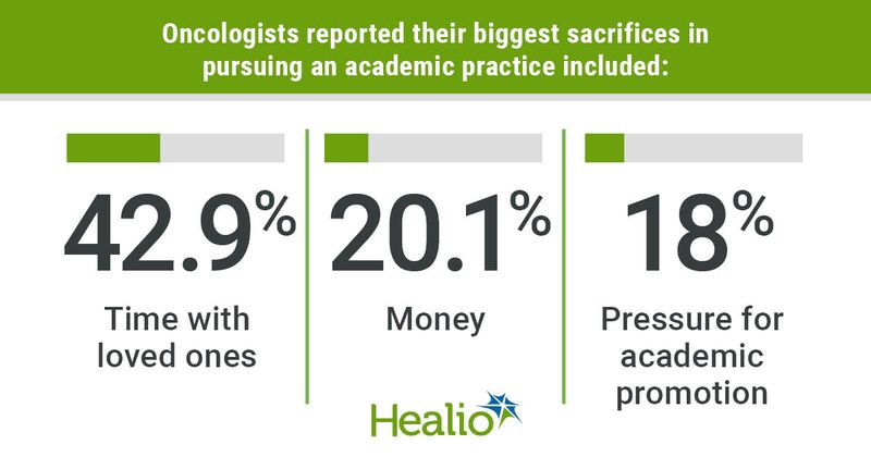 Oncologists reported their biggest sacrifices in pursuing an academic practice included: Time with loved ones (42.9%), Money (20.1%), Pressure for academic promotion (18%).