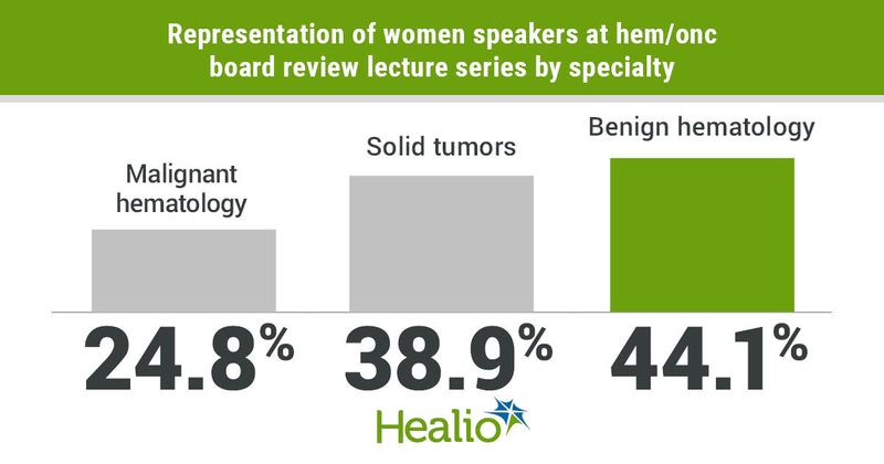 Representation of women speakers at hem/onc board review lecture series by specialty: Malignant hematology, 24.8%; Solid tumors, 38.9%;  Benign hematology, 44.1%