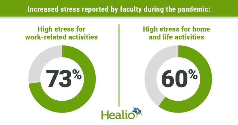 Data regarding increased stress reported by faculty during the pandemic.