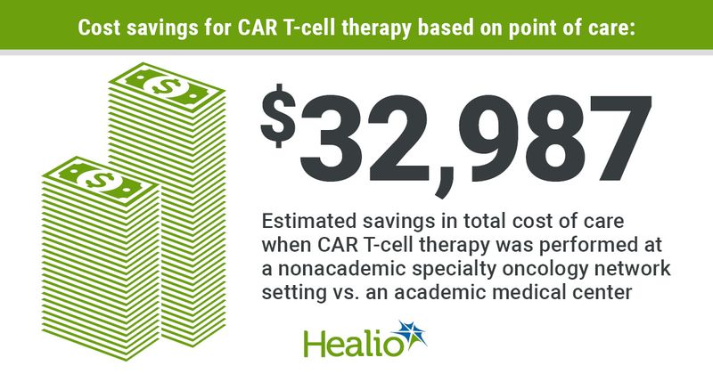 CAR T-cell therapy administration cost nearly $33,000 more at academic inpatient hospitals than nonacademic specialty oncology networks.