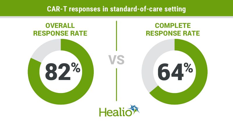 Axicabtagene ciloleucel administered as standard of care appeared as safe and effective as when given during the agent’s pivotal clinical trial.