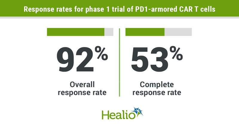 ICTCAR014 induced high response rates among patients with relapsed or refractory B-cell non-Hodgkin lymphoma.