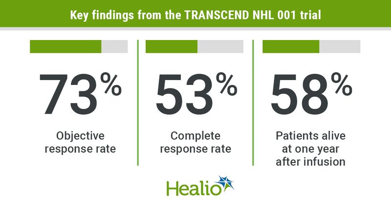 Nearly three-quarters of patients who received lisocabtagene maraleucel for relapsed or refractory large B-cell lymphoma achieved objective response.