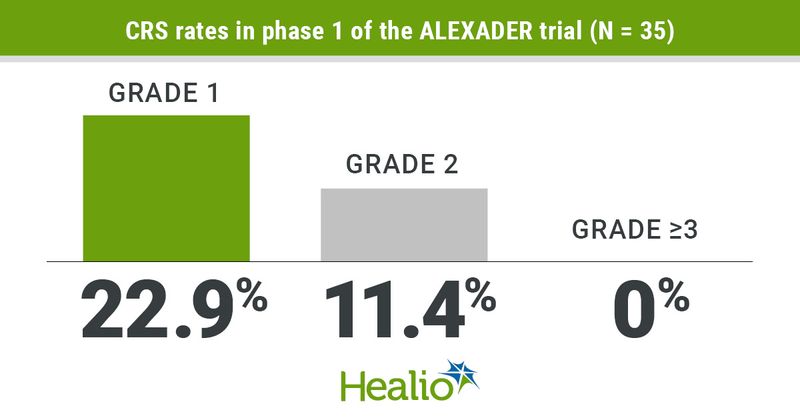 No patients who received pembrolizumab with a CD19/CD22-directed chimeric antigen receptor T-cell therapy experienced high-grade cytokine release syndrome.