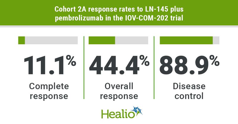 Responses in this cohort were clinically meaningful, according to the investigators.