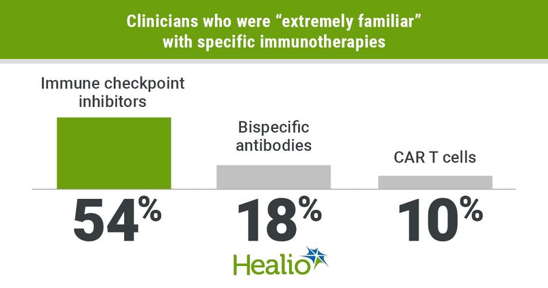 Far fewer respondents reported familiarity with emerging immunotherapies, including bispecific antibodies, vaccines and CAR T cells.