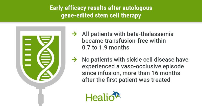 Infographic showing early efficacy after autologous gene-edited stem cell therapy