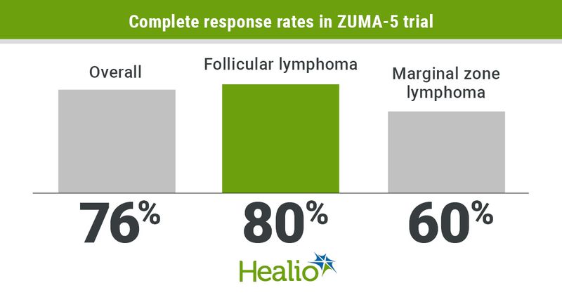 More than 90% of patients with advanced-stage indolent non-Hodgkin lymphoma had an objective response to treatment with axicabtagene ciloleucel.