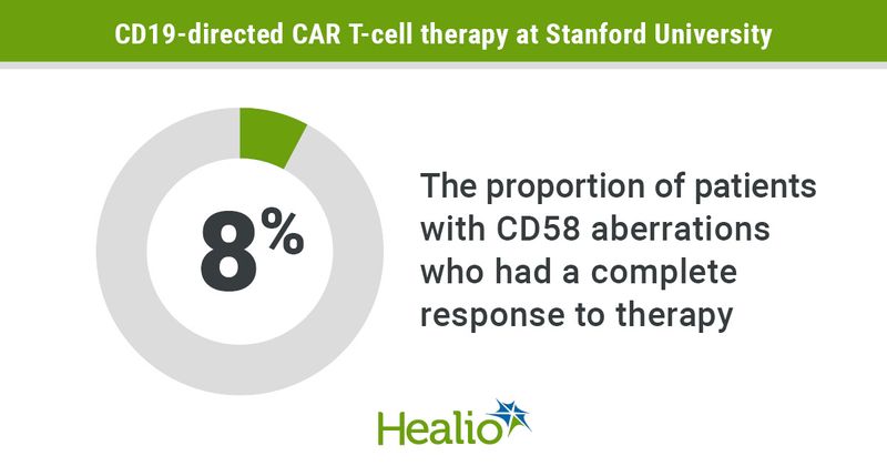 Researchers have identified CD58 status as a predictive marker for durable responses to CD19-directed CAR T-cell therapy in patients with large B-cell lymphoma.